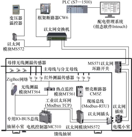 選煤廠低壓配電管理系統(tǒng)的設計與實現(xiàn)